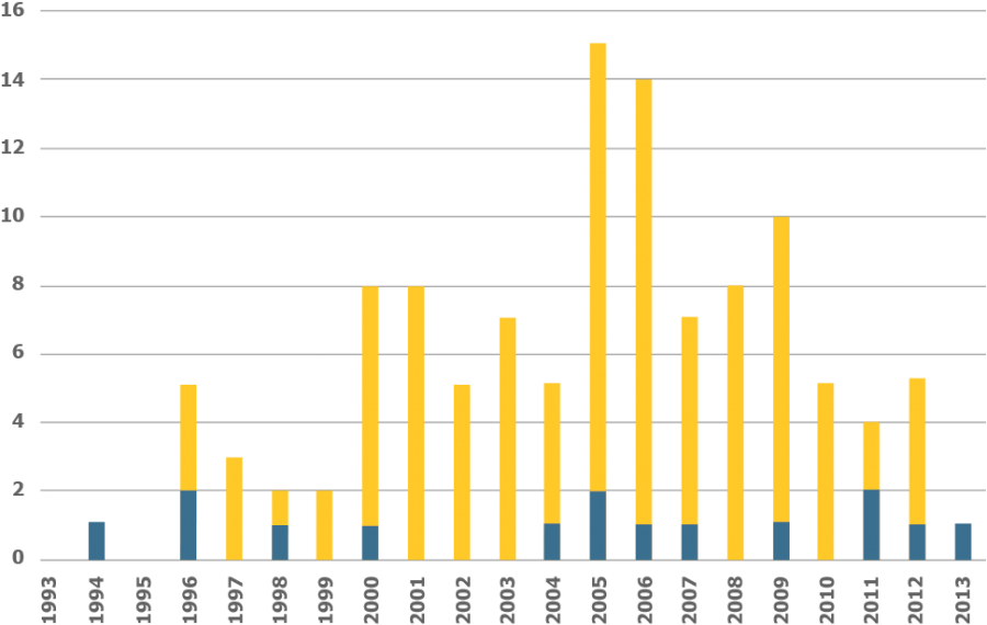 Crew transfer injuries and fatalities by year from 1993 to 2013.