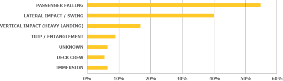 A graph of key risks and incidents during marine personnel transfers by category.