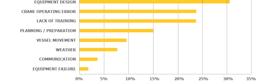 Key risk factors and root causes of incidents in marine personnel transfers.